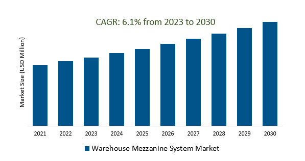 Warehouse Mezzanine System Market 2023-2030	